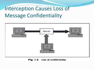 Interception Causes Loss of
Message Confidentiality
 