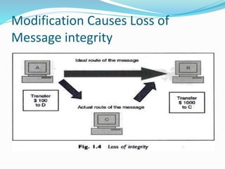 Modification Causes Loss of
Message integrity
 