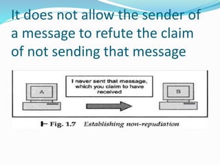It does not allow the sender of
a message to refute the claim
of not sending that message
 