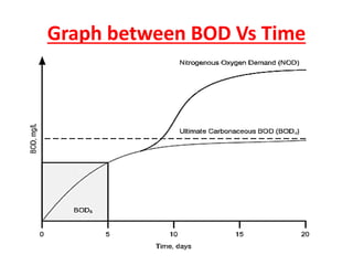 Graph between BOD Vs Time
 