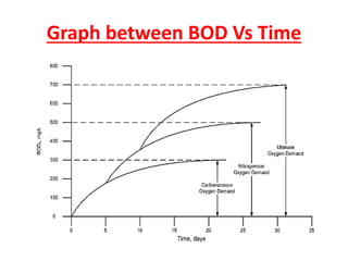 Graph between BOD Vs Time
 