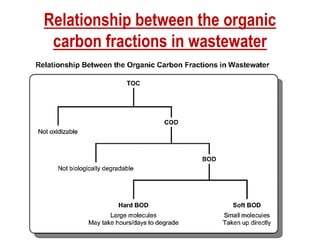 Relationship between the organic
carbon fractions in wastewater
 
