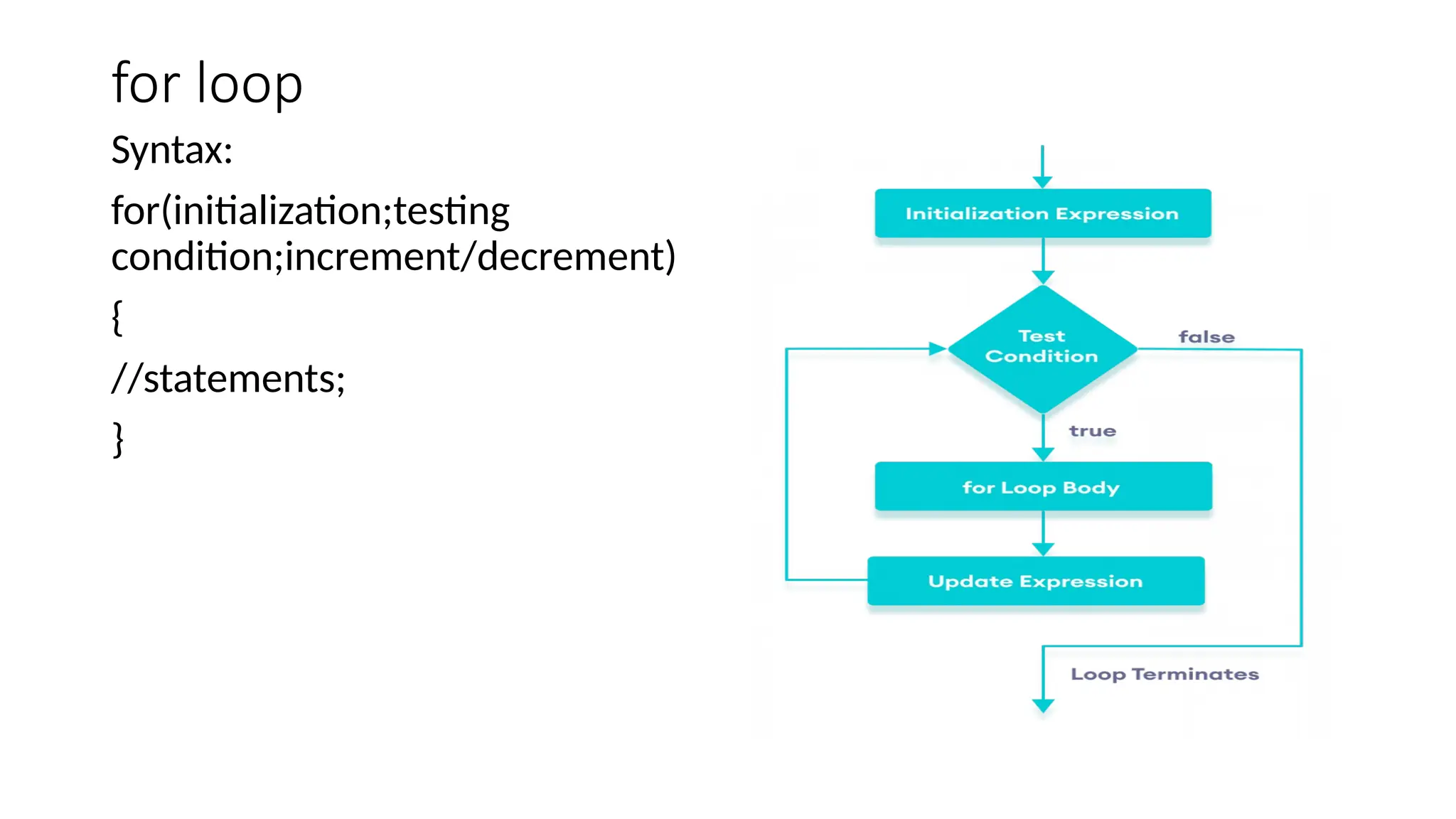 for loop
Syntax:
for(initialization;testing
condition;increment/decrement)
{
//statements;
}
 