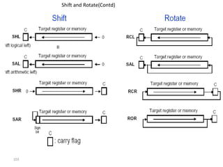 103 
Shift and Rotate(Contd) 
 