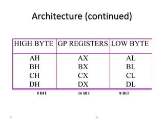 AArrcchhiitteeccttuurree ((ccoonnttiinnuueedd)) 
HIGH BYTE GP REGISTERS LOW BYTE 
AH 
BH 
CH 
DH 
AX 
BX 
CX 
DX 
21 21 
AL 
BL 
CL 
DL 
8 BIT 16 BIT 8 BIT 
 
