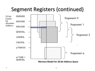 SSeeggmmeenntt RReeggiisstteerrss ((ccoonnttiinnuueedd)) 
Memory Model for 20-bit Address Space 
32 32 
 