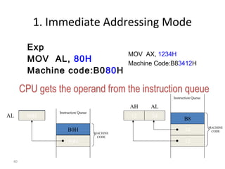 40 
1. Immediate Addressing Mode 
Exp 
MOV AL, 80H 
Machine code:B080H 
AL 
Instruction Queue 
B0H 
80H 
MACHINE 
CODE 
MOV AX, 1234H 
Machine Code:B83412H 
Instruction Queue 
B8 
12H 
AL 
MACHINE 
CODE 
AH 
34H 
34 
12 
80H 
12 34 
 