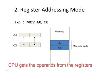 41 
2. Register Addressing Mode 
Exp： MOV AX, CX 
Memory 
89 
C1 
AX 
CX Machine code 
 