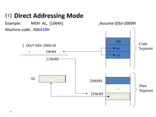 ⑴ Direct Addressing Mode 
Example: MOV AL, [1064h] ;Assume (DS)=2000H 
Machine code: A06410H 
44 
（DS)*10H=20000H 
+ 1064H 
21064H 
20000H 
21064H 
AL 
A0 
64 
10 
… 
45 
Code 
Segment 
Data 
Segment 
45 
 