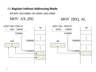 46 
⑵ Register Indirect Addressing Mode 
ASSUME: (DS)=3000H, (SI)=2000H, (BX)=1000H 
MOV AX, [SI] MOV [BX], AL 
M 
… … 
50 
40 
AX 
30000H 
(DS)*10H=30000H 
+ (SI)= 2000H 
32000H 
32000H 
40 50 
… … 
(DS)*10h= 30000H 
+ (BX)= 1000H 
64H 
M 
31000H 
AL 30000H 
31000H 
64H 
 