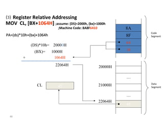 ⑶ Register Relative Addressing 
MOV CL, [BX+1064H] ;assume: (DS)=2000h, (bx)=1000h 
48 
;Machine Code: 8A8F6410 
(DS)*10h= 20000H 
(BX)= 1000H 
+ 1064H 
22064H 
20000H 
22064H 
8F 
64 
10 
… 
45 
Code 
Segment 
Data 
Segment 
8A 
… 
CL 
45 21000H 
PPAA==((ddss))**1100hh++((bbxx))++11006644hh 
 