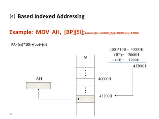 ⑷ Based Indexed Addressing 
Example: MOV AH, [BP][SI];Assume(ss)=4000h,(bp)=2000h,(si)=1200h 
PPAA==((ssss))**1100hh++((bbpp))++((ssii)) 
50 
M 
… … 
AH 40000H 
56H 
(SS)*10H= 40000H 
(BP)= 2000H 
+ 
43200H 
43200H 
(SI)= 1200H 
56H 
 