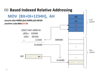⑸ Based Indexed Relative Addressing 
MOV [BX+DI+1234H], AH 
;assume (ds)=4000h,(bx)=0200h,(di)=0010h 
;machine code:88A13412h 
52 
A1 
34 
12 
… 
Code 
segment 
Data 
segment 
88 
… 
(DI)= 0010H 
AH 45 
40000H 
(DS)*10H=40000H 
(BX)= 0200H 
+ 
1234H 
45 
41444H 
41444H 
 