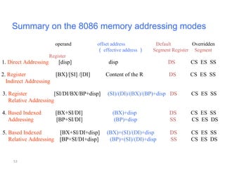 Summary on the 8086 memory addressing modes 
1. Direct Addressing [disp] disp DS CS ES SS 
2. Register [BX]/[SI] /[DI] Content of the R DS CS ES SS 
Indirect Addressing 
53 
operand offset address Default Overridden 
（effective address ） Segment Register Segment 
Register 
3. Register [SI/DI/BX/BP+disp] (SI)/(DI)/(BX)/(BP)+disp DS CS ES SS 
Relative Addressing 
4. Based Indexed [BX+SI/DI] (BX)+disp DS CS ES SS 
Addressing [BP+SI/DI] (BP)+disp SS CS ES DS 
5. Based Indexed [BX+SI/DI+disp] (BX)+(SI)/(DI)+disp DS CS ES SS 
Relative Addressing [BP+SI/DI+disp] (BP)+(SI)/(DI)+disp SS CS ES DS 
 
