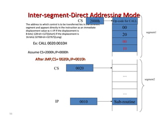 56 
IInntteerr--sseeggmmeenntt--DDiirreecctt AAddddrreessssiinngg MMooddee 
CS 2000h 
TThhee aaddddrreessss ttoo wwhhiicchh ccoonnttrrooll iiss ttoo bbee ttrraannssffeerrrreedd lliieess iinn tthhee ddiiffffeerreenntt 
sseeggmmeenntt aanndd aappppeeaarrss ddiirreeccttllyy IInn tthhee iinnssttrruuccttiioonn aass aann iimmmmeeddiiaattee 
ddiissppllaacceemmeenntt vvaalluuee ww..rr..tt IIPP IIff tthhee ddiissppllaacceemmeenntt iiss 
88--bbiittss((--112288<<dd<<++11227))((sshhoorrtt)) IIff tthhee ddiissppllaacceemmeenntt iiss 
1166--bbiittss((--332276688<<dd<<++33227667))((LLoonngg)) 
EExx:: CCAALLLL 00002200::00001100HH 
segment1 
AAssssuummee CCSS==22000000hh,,IIPP==00000000hh 
AAfftteerr JJMMPP,,CCSS== 00002200hh,,IIPP==00001100hh 
CS 
segment2 
IP 
00 
20 
00 
10 
… 
… 
Sub-routine 
0020 
Op-code for CALL 
0010 
 