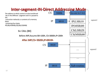 57 
Inter-sseeggmmeenntt--IINN--DDiirreecctt AAddddrreessssiinngg MMooddee 
TThhee aaddddrreessss ttoo wwhhiicchh ccoonnttrrooll iiss ttoo bbee ttrraannssffeerrrreedd 
lliieess iinn tthhee ddiiffffeerreenntt sseeggmmeenntt aanndd iitt iiss ppaasssseedd ttoo 
tthhee 
iinnssttrruuccttiioonn iinnddiirreeccttllyy ii..ee ccoonntteennttss ooff aa mmeemmoorryy 
bblloocckk 
ccoonnttaaiinniinngg ffoouurr bbyytteess 
IIPP((LLSSBB)),,IIPP((MMSSBB)),,CCSS((LLSSBB)),,CCSS((MMSSBB)) 
EExx:: CCAALLLL [[BBXX]] 
IP(LSB)10 
IP(MSB)00 
CS(LSB)20 
… 
Sub-routine 
segment1 
… 
CS 3000h 
BBeeffoorree JJMMPP,,AAssssuummee BBXX==110000hh,, CCSS==33000000hh,,IIPP==220000hh 
CS 0020 
Op-code for CALL 
AAfftteerr JJMMPP,,CCSS== 00002200hh,,IIPP==00001100hh 
segment2 
IP 0010 
CS(MSB)00 
IP 0010 
 