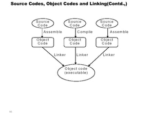 Source Codes, Object Codes and Linking(Contd.,) 
66 
 