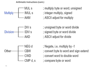 91 
Arithmetic IInnssttrruuccttiioonnss ((ccoonntt..)) 
 