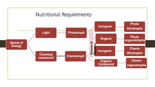 Source of
Energy
Light Phototroph
Inorganic
Photo
lithotrophs
Organic Photo
organotrophs
Chemical
compound Chemotroph
Inorganic
Chemo
lithotrophs
Organic
Compound
Chemo
organotrophs
Source
of
Electron
Nutritional Requirements:
 