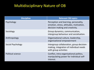 Multidisciplinary Nature of OB
Discipline Relevant OB topics
Psychology Perception and learning, personality,
emotion, stress, attitudes, motivation,
decision making and creativity.
Sociology Group dynamics, communication,
intergroup behaviour and socialisation.
Anthropology Organisational culture, leadership,
organisational empowerment
Social Psychology Intergroup collaboration, group decision-
making, integration of individual needs
with group activities
Political science Conflict, intra-organisational politics,
manipulating power for individual self-
interest.
 