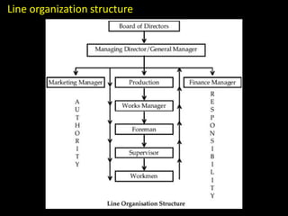 Line organization structure
 