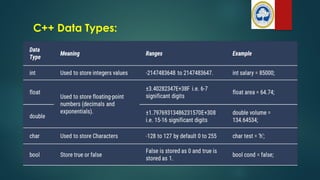 C++ Data Types:
 