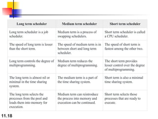 11.18
Long term scheduler Medium term scheduler Short term scheduler
Long term scheduler is a job
scheduler.
Medium term is a process of
swapping schedulers.
Short term scheduler is called
a CPU scheduler.
The speed of long term is lesser
than the short term.
The speed of medium term is in
between short and long term
scheduler.
The speed of short term is
fastest among the other two.
Long term controls the degree of
multiprogramming.
Medium term reduces the
degree of multiprogramming.
The short term provides
lesser control over the degree
of multiprogramming.
The long term is almost nil or
minimal in the time sharing
system.
The medium term is a part of
the time sharing system.
Short term is also a minimal
time sharing system.
The long term selects the
processes from the pool and
loads them into memory for
execution.
Medium term can reintroduce
the process into memory and
execution can be continued.
Short term selects those
processes that are ready to
execute.
 