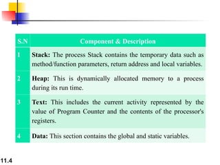 11.4
S.N Component & Description
1 Stack: The process Stack contains the temporary data such as
method/function parameters, return address and local variables.
2 Heap: This is dynamically allocated memory to a process
during its run time.
3 Text: This includes the current activity represented by the
value of Program Counter and the contents of the processor's
registers.
4 Data: This section contains the global and static variables.
 