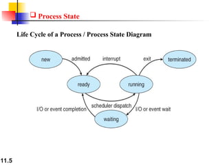 11.5
 Process State
Life Cycle of a Process / Process State Diagram
 