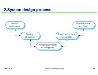 2.System design process
Partition Define sub-systemPartition
requirements
Define sub-system
interfaces
Identify
sub-system...