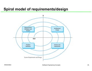 Spiral model of requirements/design
NHCE-MCA Software Engineering Concepts 45
 