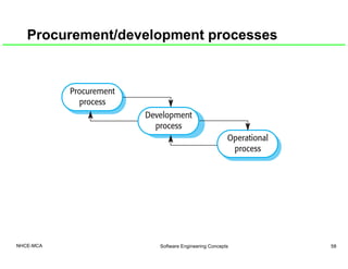 Procurement/development processes
NHCE-MCA Software Engineering Concepts 58
 