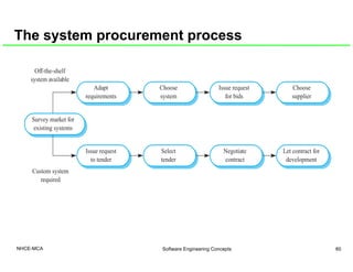 The system procurement process
ChooseIssue requestChooseAdapt
Off-the-shelf
system available
Choose
supplier
Issue request...