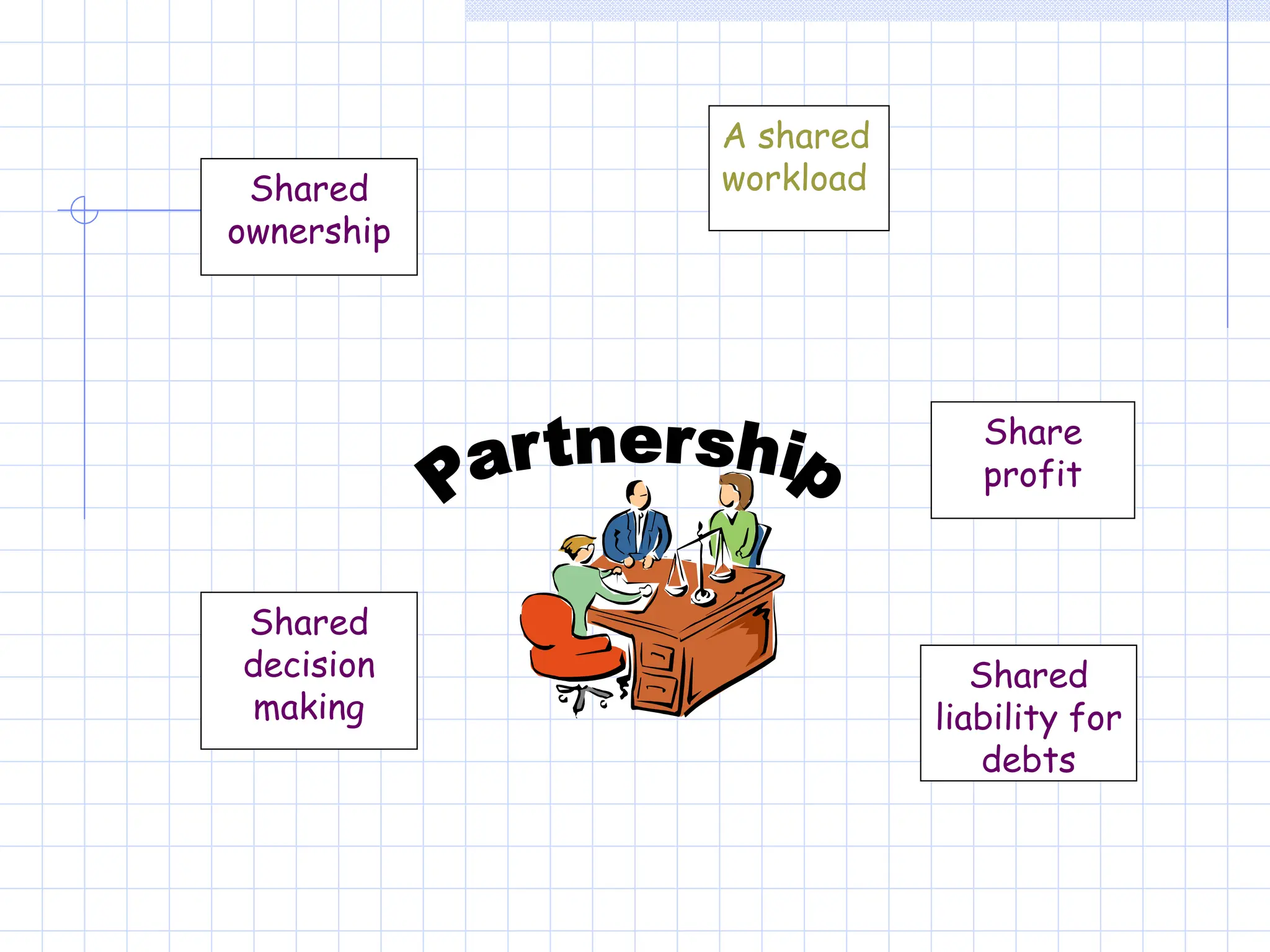 A shared
workload
Shared
decision
making
Shared
ownership
Share
profit
Shared
liability for
debts
 
