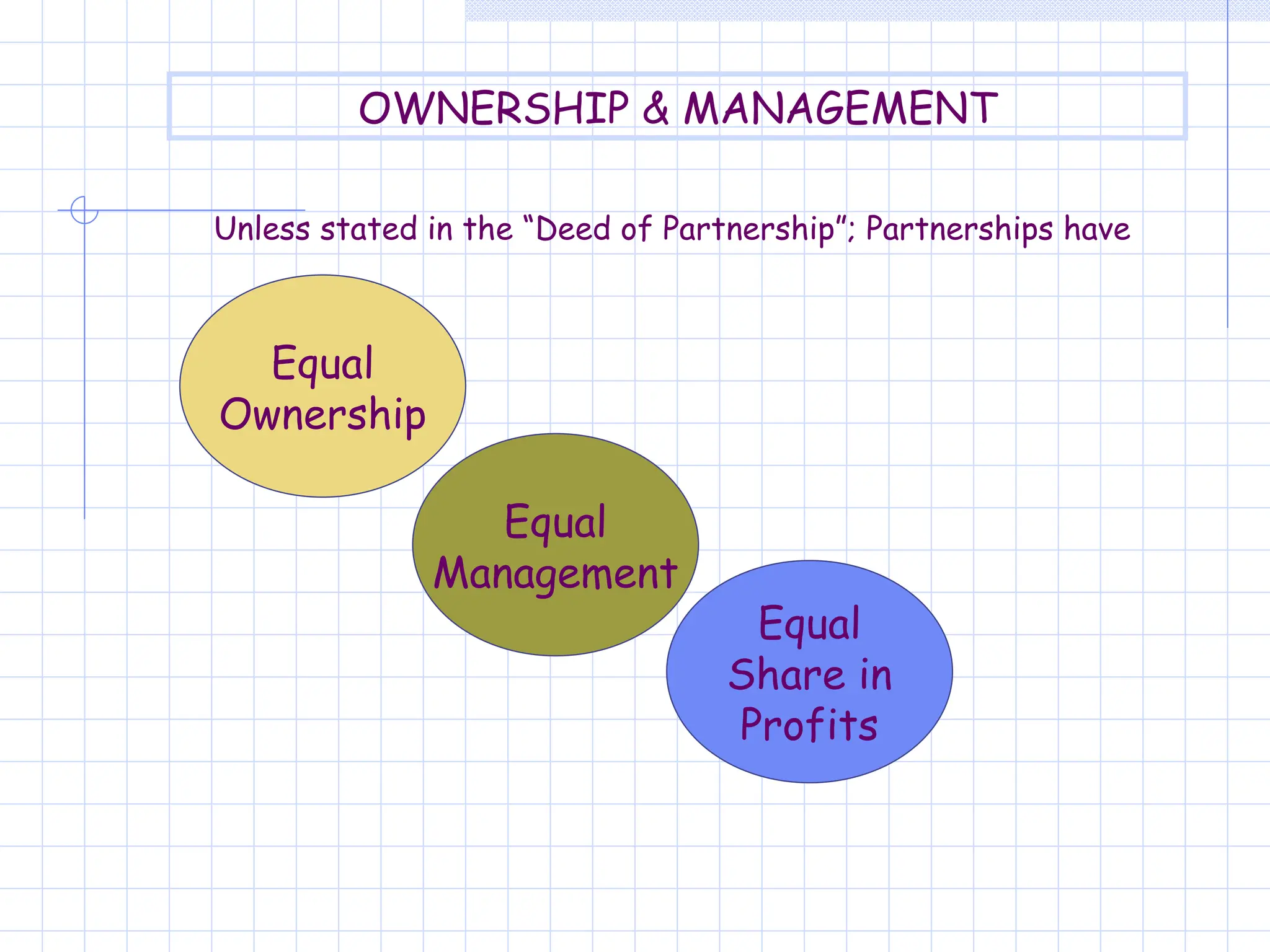 OWNERSHIP & MANAGEMENT
Equal
Ownership
Equal
Management
Equal
Share in
Profits
Unless stated in the “Deed of Partnership”; Partnerships have
 