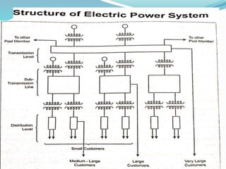 UNIT-1-PPT-Introduction about Power System Operation and Control | PPTX