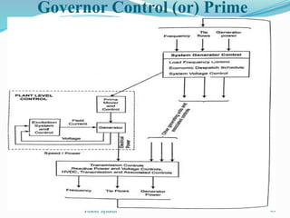 UNIT-1-PPT-Introduction about Power System Operation and Control | PPTX