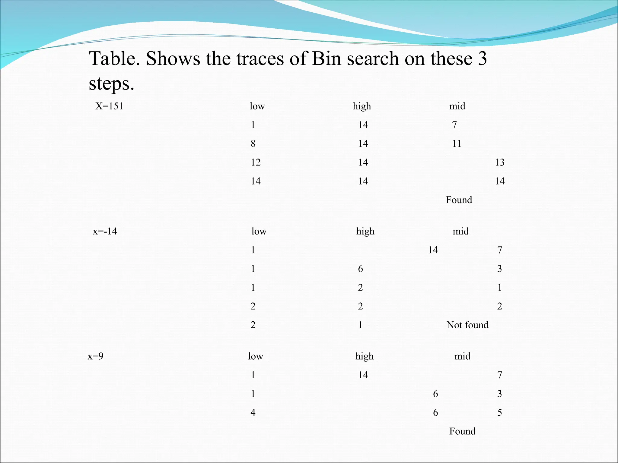 X=151 low high mid
1 14 7
8 14 11
12 14 13
14 14 14
Found
x=-14 low high mid
1 14 7
1 6 3
1 2 1
2 2 2
2 1 Not found
x=9 low high mid
1 14 7
1 6 3
4 6 5
Found
Table. Shows the traces of Bin search on these 3
steps.
 