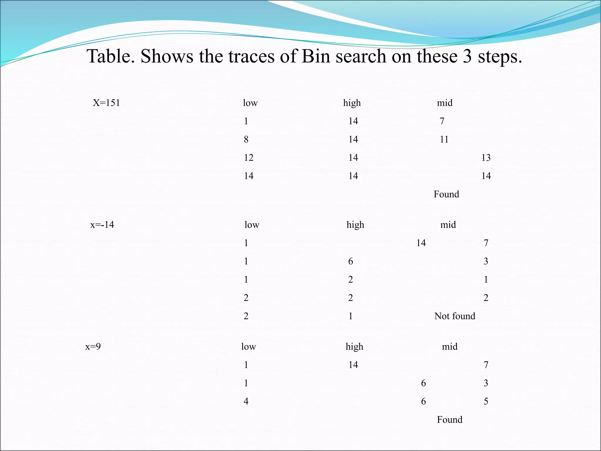 X=151 low high mid
1 14 7
8 14 11
12 14 13
14 14 14
Found
x=-14 low high mid
1 14 7
1 6 3
1 2 1
2 2 2
2 1 Not found
x=9 low high mid
1 14 7
1 6 3
4 6 5
Found
Table. Shows the traces of Bin search on these 3 steps.
 