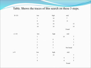 X=151 low high mid
1 14 7
8 14 11
12 14 13
14 14 14
Found
x=-14 low high mid
1 14 7
1 6 3
1 2 1
2 2 2
2 1 Not found
x=9 low high mid
1 14 7
1 6 3
4 6 5
Found
Table. Shows the traces of Bin search on these 3 steps.
 
