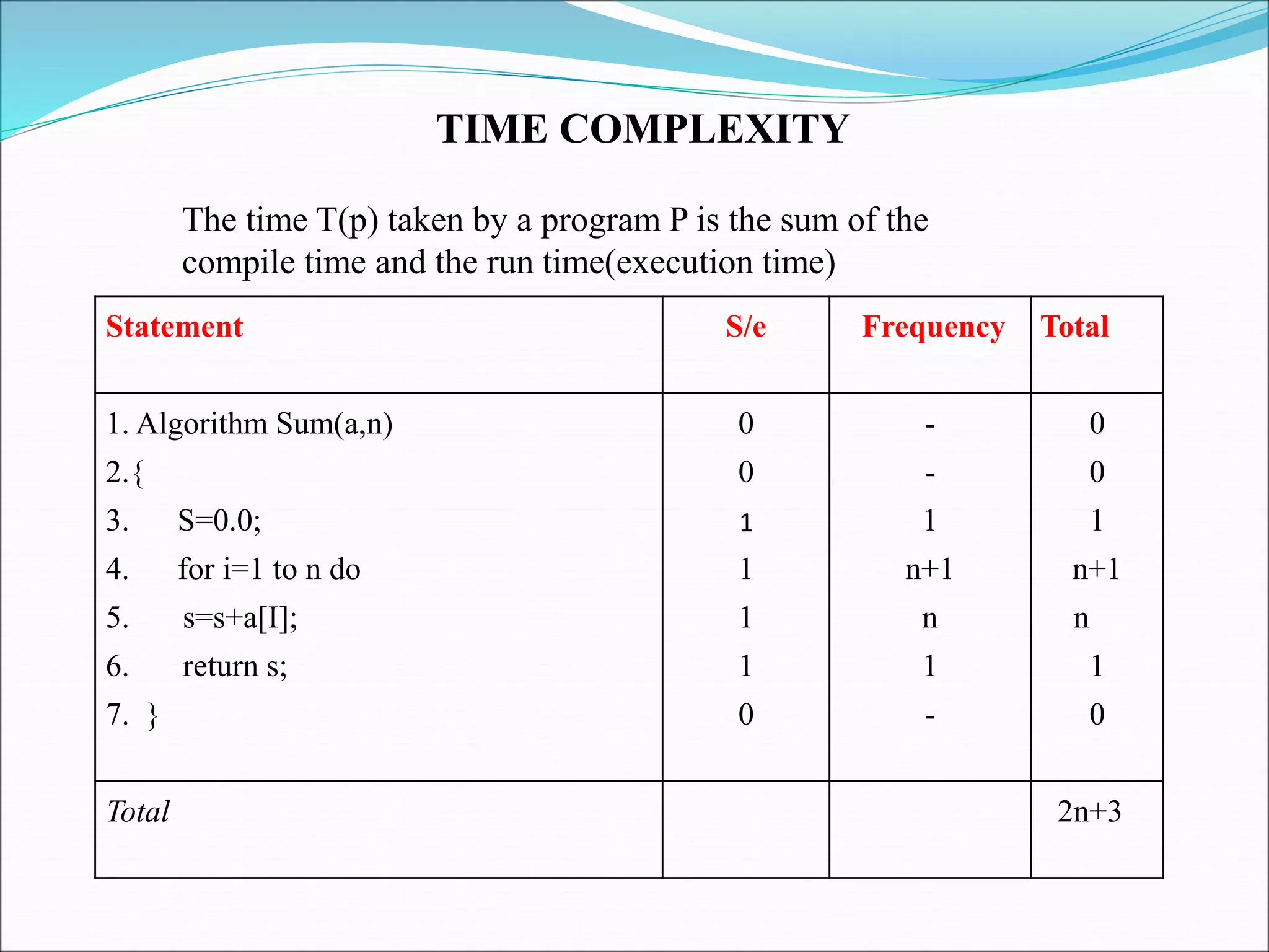Statement S/e Frequency Total
1. Algorithm Sum(a,n) 0 - 0
2.{ 0 - 0
3. S=0.0; 1 1 1
4. for i=1 to n do 1 n+1 n+1
5. s=s+a[I]; 1 n n
6. return s; 1 1 1
7. } 0 - 0
Total 2n+3
The time T(p) taken by a program P is the sum of the
compile time and the run time(execution time)
TIME COMPLEXITY
 