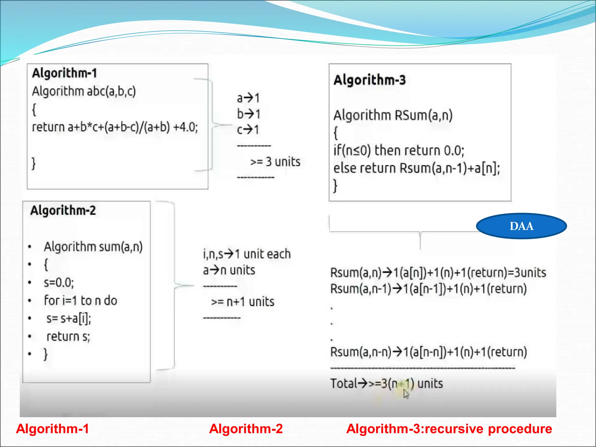 DAA Algorithm-1 Algorithm-2 Algorithm-3:recursive procedure 