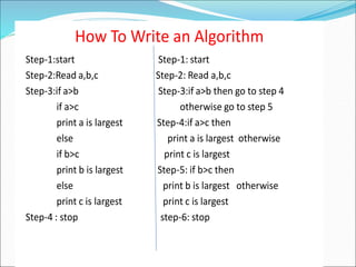 How To Write an Algorithm
Step-1:start Step-1: start
Step-2:Read a,b,c Step-2: Read a,b,c
Step-3:if a>b Step-3:if a>b then go to step 4
if a>c otherwise go to step 5
print a is largest Step-4:if a>c then
else print a is largest otherwise
if b>c print c is largest
print b is largest Step-5: if b>c then
else print b is largest otherwise
print c is largest print c is largest
Step-4 : stop step-6: stop
 