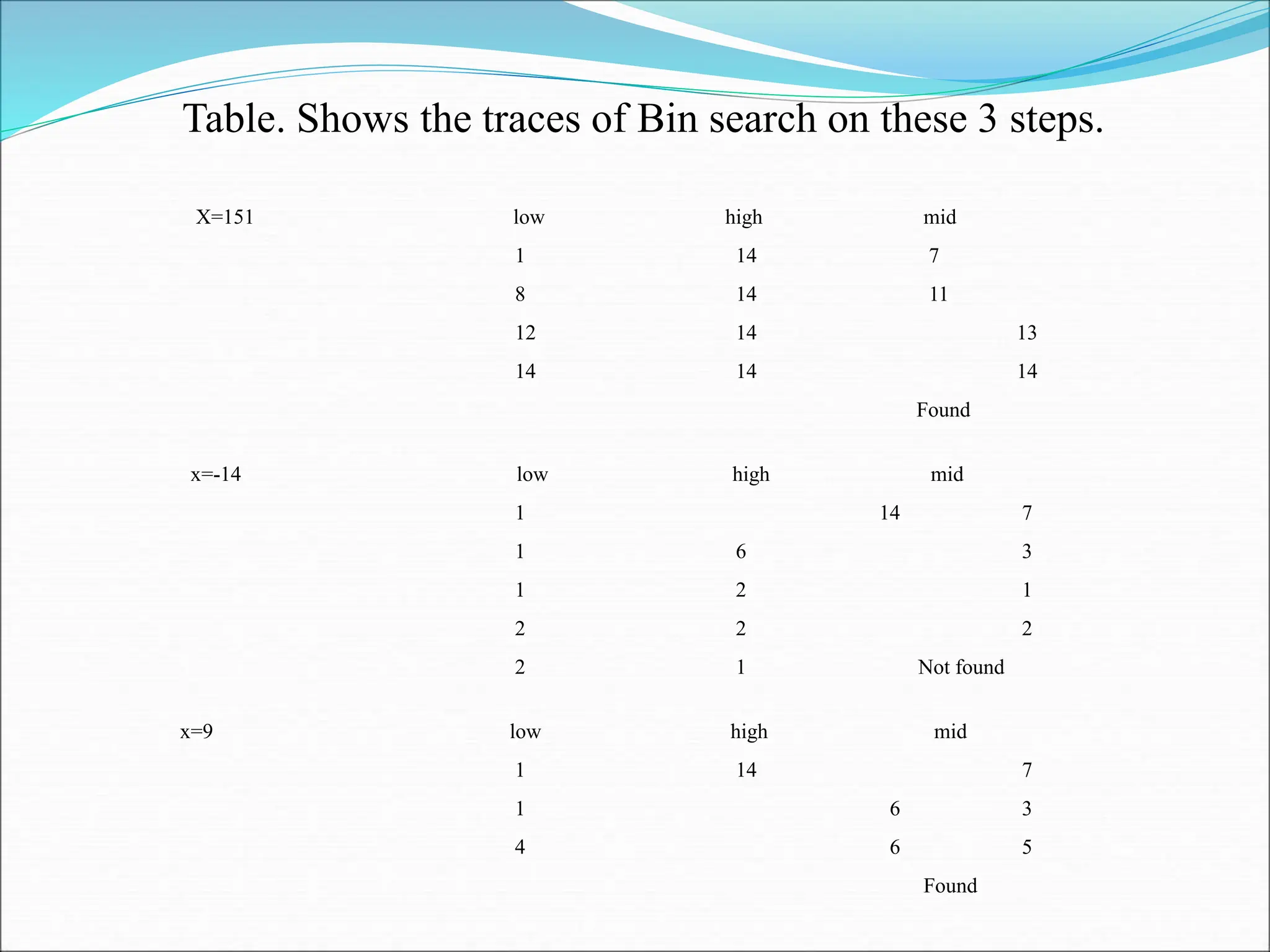 X=151 low high mid
1 14 7
8 14 11
12 14 13
14 14 14
Found
x=-14 low high mid
1 14 7
1 6 3
1 2 1
2 2 2
2 1 Not found
x=9 low high mid
1 14 7
1 6 3
4 6 5
Found
Table. Shows the traces of Bin search on these 3 steps.
 
