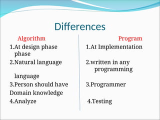 Differences
Algorithm Program
1.At design phase 1.At Implementation
phase
2.Natural language 2.written in any
programming
language
3.Person should have 3.Programmer
Domain knowledge
4.Analyze 4.Testing
 