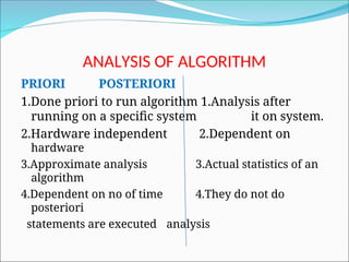 ANALYSIS OF ALGORITHM
PRIORI POSTERIORI
1.Done priori to run algorithm 1.Analysis after
running on a specific system it on system.
2.Hardware independent 2.Dependent on
hardware
3.Approximate analysis 3.Actual statistics of an
algorithm
4.Dependent on no of time 4.They do not do
posteriori
statements are executed analysis
 