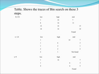 X=151 low high mid
1 14 7
8 14 11
12 14 13
14 14 14
Found
x=-14 low high mid
1 14 7
1 6 3
1 2 1
2 2 2
2 1 Not found
x=9 low high mid
1 14 7
1 6 3
4 6 5
Found
Table. Shows the traces of Bin search on these 3
steps.
 