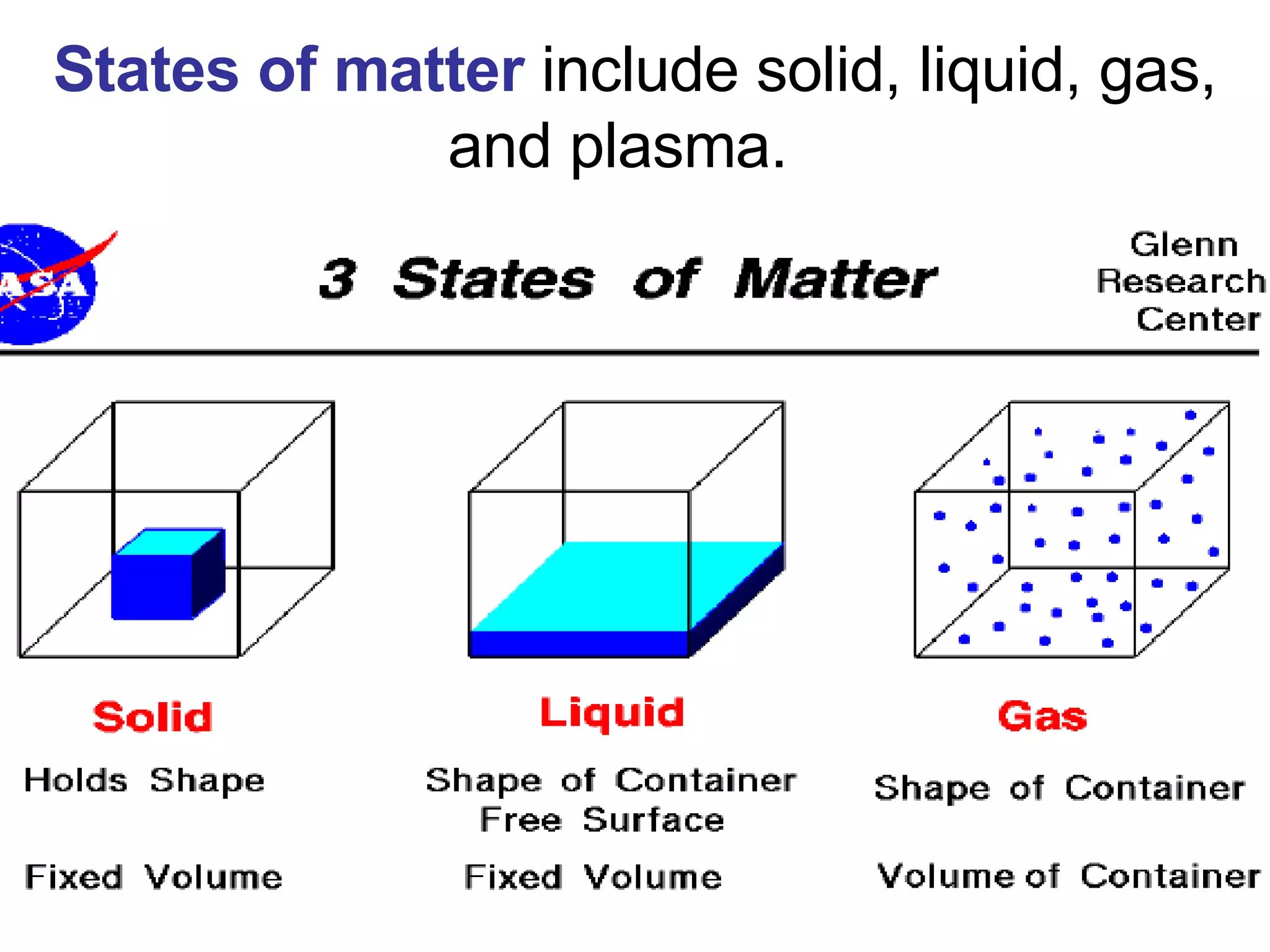 States of matter  include solid, liquid, gas, and plasma.  