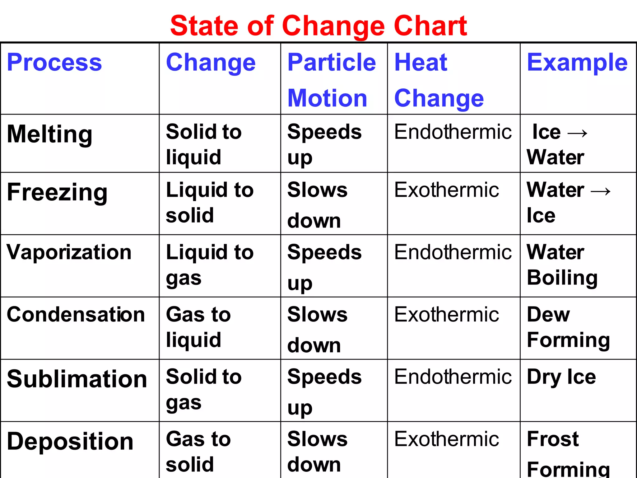 State of Change Chart Frost Forming Exothermic Slows down Gas to solid Deposition Dry Ice Endothermic Speeds  up Solid to gas Sublimation Dew Forming Exothermic Slows  down Gas to liquid Condensation Water Boiling Endothermic Speeds up Liquid to gas Vaporization Water  -> Ice Exothermic Slows  down Liquid to solid Freezing Ice  ->  Water Endothermic Speeds up Solid to liquid Melting Example Heat  Change Particle Motion Change Process 