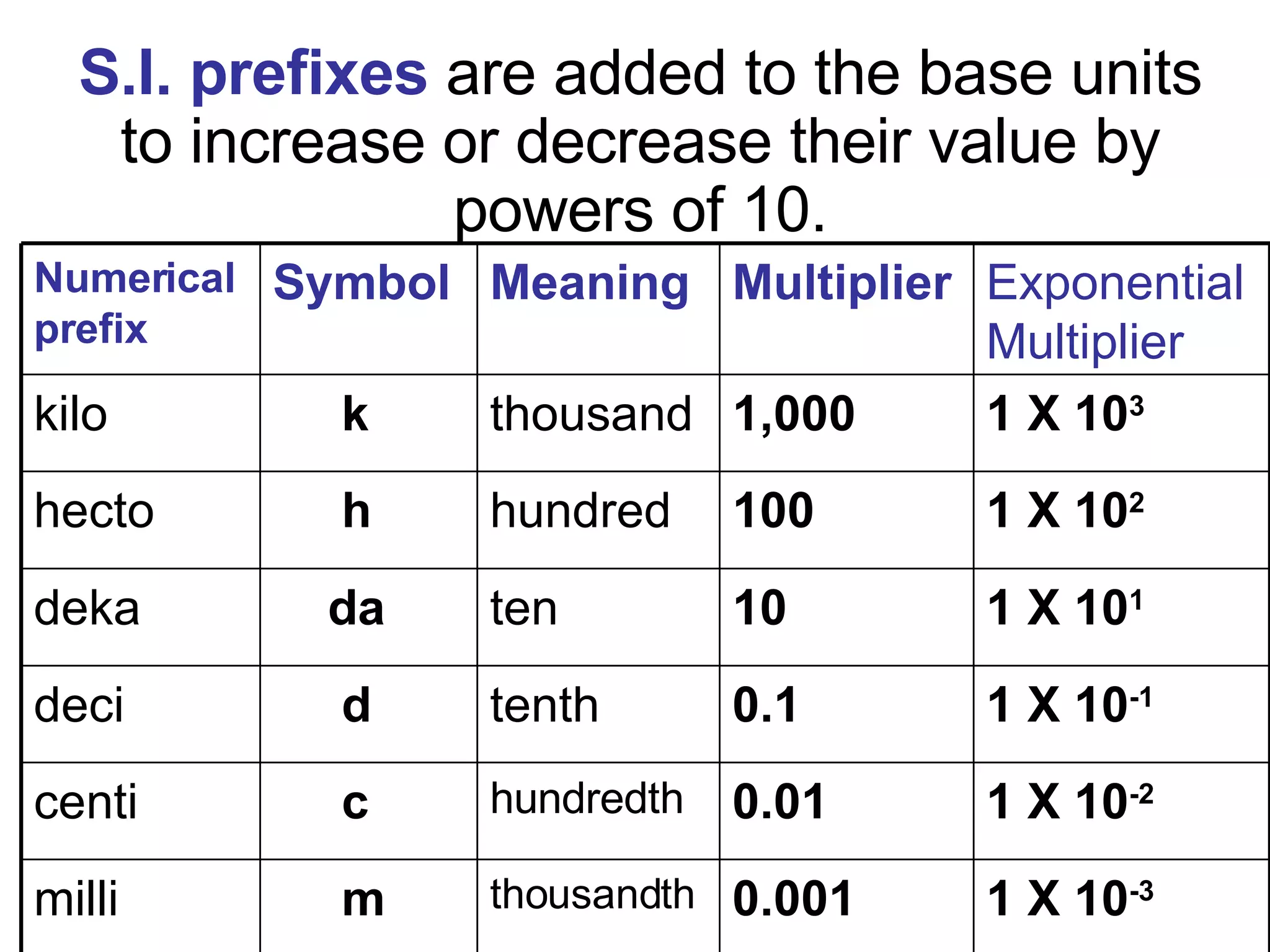 S.I. prefixes   are added to the base units to increase or decrease their value by powers of 10. 1 X 10 -3 0.001 thousandth m milli 1 X 10 -2 0.01 hundredth c centi 1 X 10 -1 0.1 tenth d deci 1 X 10 1 10 ten da deka 1 X 10 2 100 hundred h hecto 1 X 10 3 1,000 thousand k kilo Exponential Multiplier Multiplier Meaning Symbol Numerical prefix 